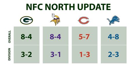 nfc notth standings|green bay packer standings today.